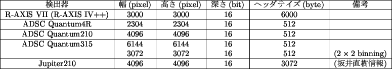 \begin{teble}
\begin{tabular}{\vert c\vert c\vert c\vert c\vert c\vert c\vert}
\...
...0 & 4096 & 4096 & 16 & 3072 & (ľ) \\
\hline
\end{tabular}\end{teble}