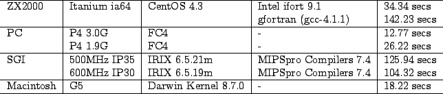 \begin{teble}
\begin{tabular}{l\vert l\vert l\vert l\vert l}
\hline
ZX2000 & Ita...
... & G5 & Darwin Kernel 8.7.0 & - & 18.22 secs \\
\hline
\end{tabular}\end{teble}